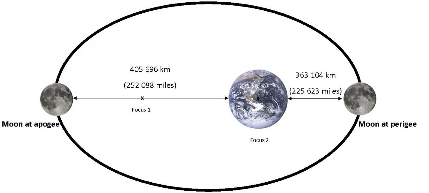 How far away is the Moon? | Royal Museums Greenwich
