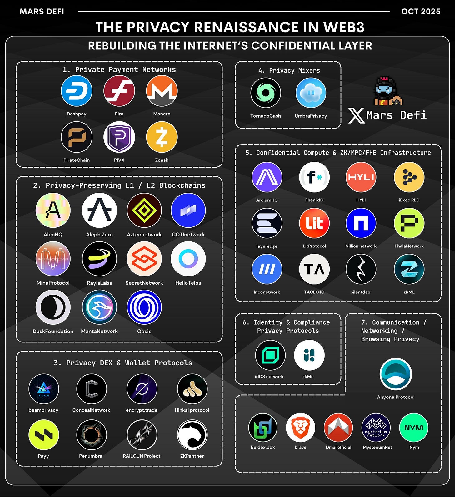 Infographic titled The Privacy Renaissance in Web3 October 2025 on black background divided into sections: 1. Privacy Chains and Networks with logos of Aztec, Manta, Zcash, Railgun, Secret Network; 2. Mixnets and Confidential Compute with logos of Nym, Phala Network, Oasis Network, Fhenix, Penumbra; 3. Privacy DEX and Wallet Protocols with logos of Semaphore, Lit Protocol, Tornado Cash, Zcash, Monero, Wasabi Wallet, Samourai Wallet, JoinMarket, NVPN; 4. Privacy Mixers with logos of Fireblocks, Tumbler, Xmarsdefi; 5. Confidential Compute 2.0 and RFC Infrastructure with logos of Aztec, Fhenix, Hyl; 6. Identity and Communication with logos of Lit Protocol, TA.