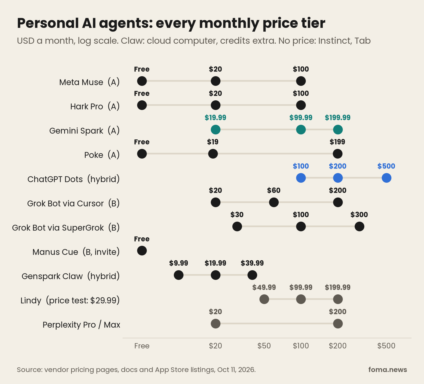 Personal AI agent cost: monthly price ladder for Muse, Hark, Gemini Spark, Poke, Dots, Grok Bot, Genspark Claw, Lindy and Perplexity Personal AI agent cost: monthly price ladder for Muse, Hark, Gemini Spark, Poke, Dots, Grok Bot, Genspark Claw, Lindy and Perplexity