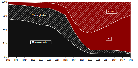 Graph of human and AI shares of work