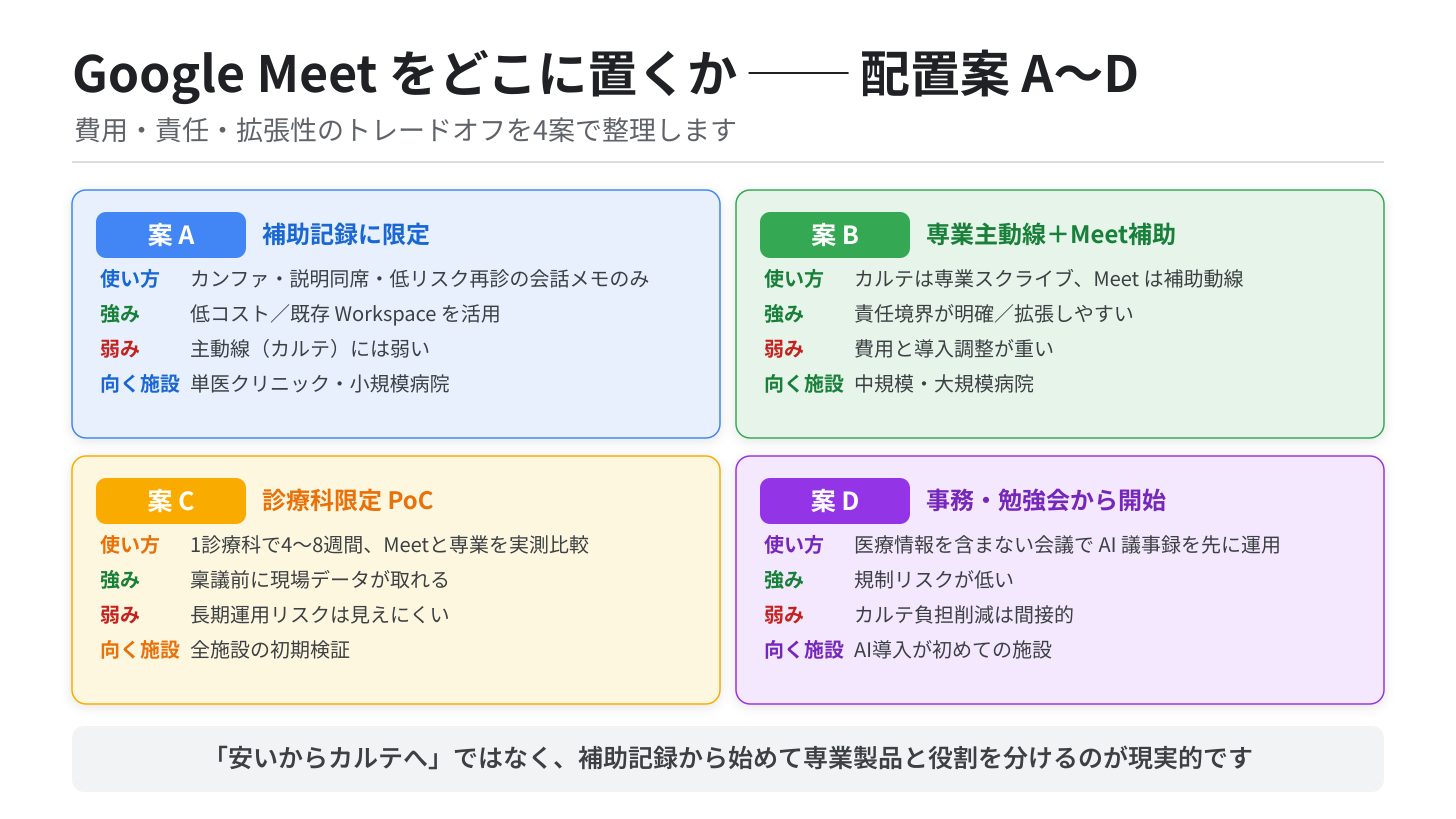 配置案A〜Dの比較 配置案A〜Dの比較