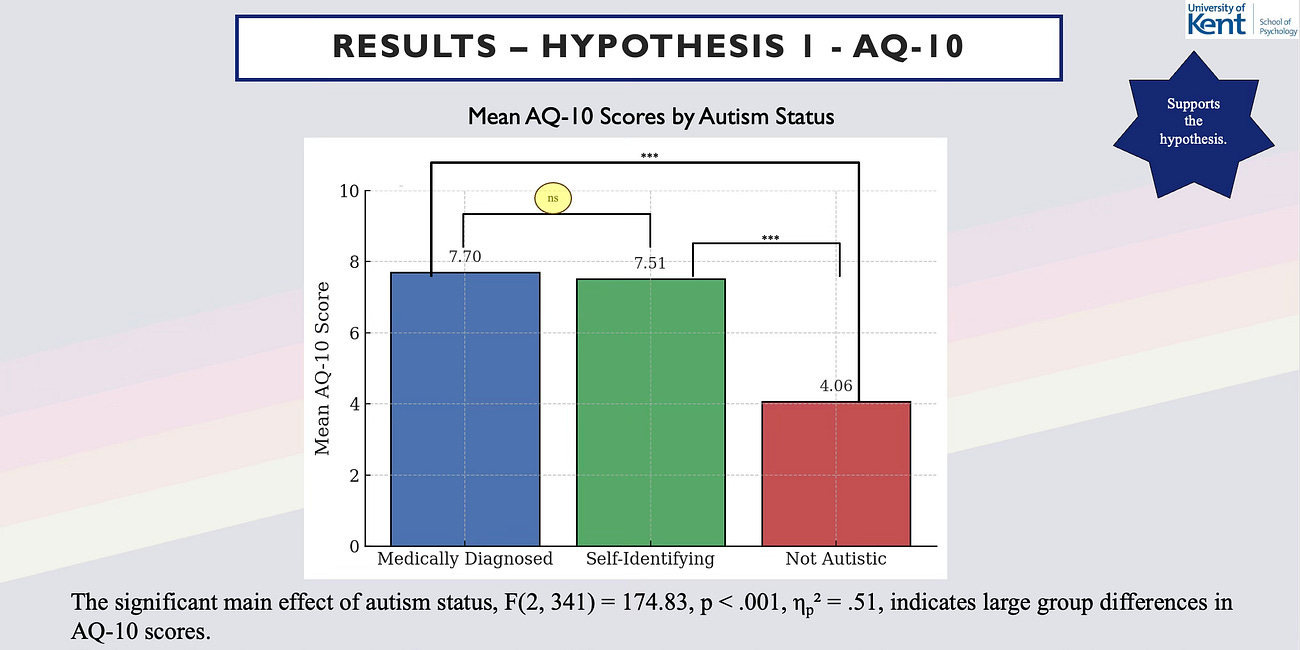 IS AUTISTIC SELF-IDENTIFICATION VALID?