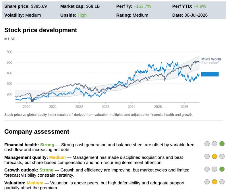 Financial X-Ray executive summary showing the company's historical share price, overall investment rating, and assessments of financial health, management quality, growth outlook, valuation and competitive position.
