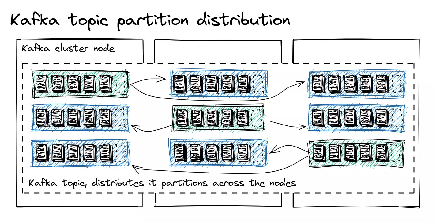 Kafka partitions