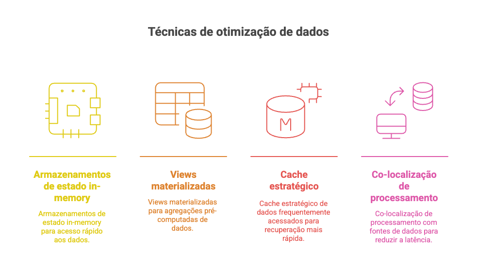 Técnicas de otimização de dados