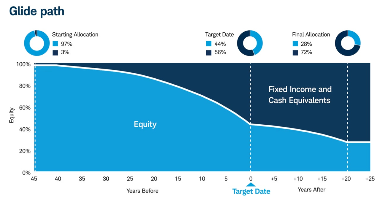 An image showing an example of how target date funds' asset mix adjusts as investors near retirement. An image showing an example of how target date funds' asset mix adjusts as investors near retirement.