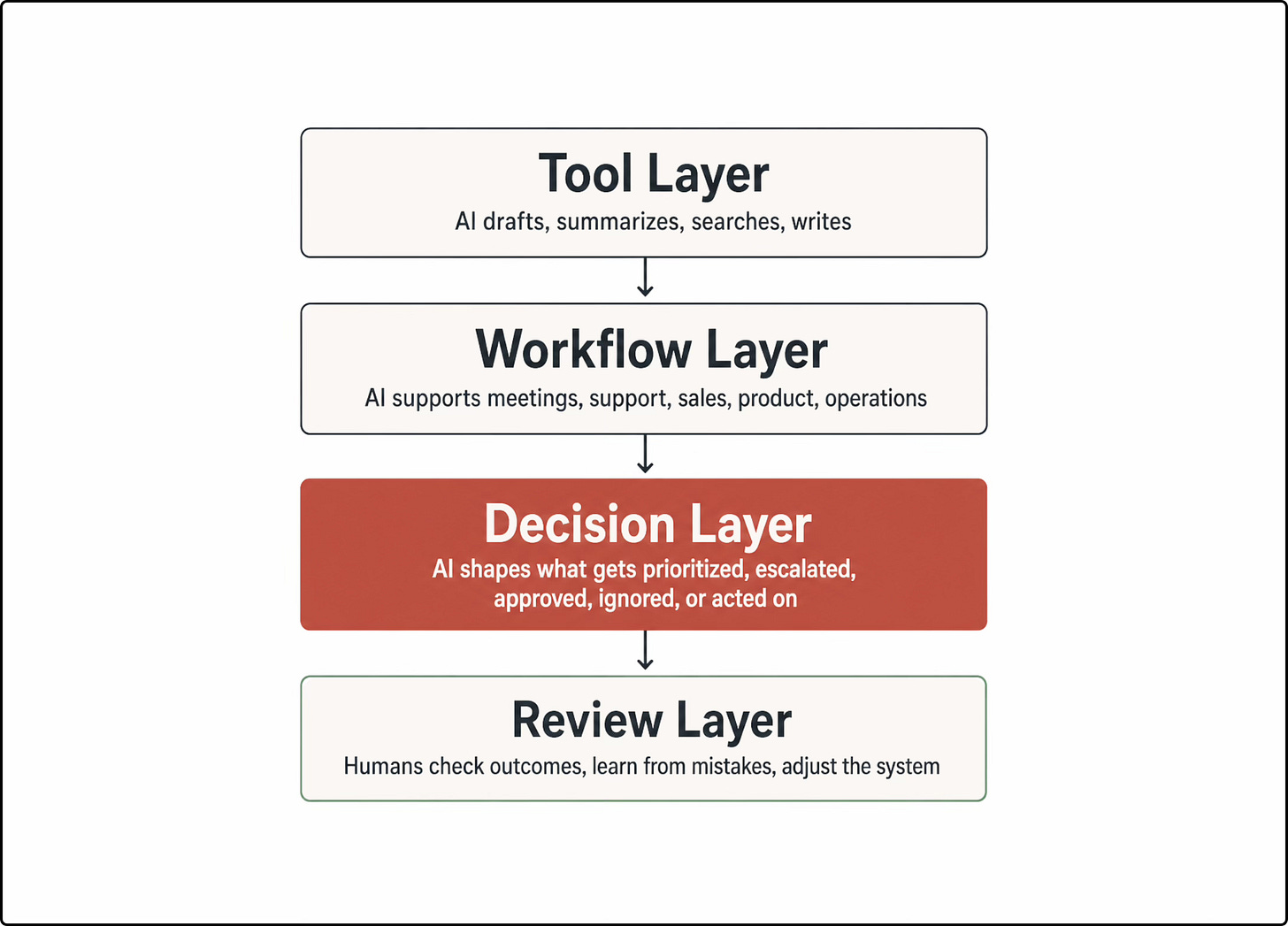 Four stacked layers show AI moving from the Tool Layer to the Workflow Layer, then into the highlighted Decision Layer, where it shapes priorities, escalation, approval, and action, followed by the Review Layer where humans check outcomes and adjust the system. Four stacked layers show AI moving from the Tool Layer to the Workflow Layer, then into the highlighted Decision Layer, where it shapes priorities, escalation, approval, and action, followed by the Review Layer where humans check outcomes and adjust the system.