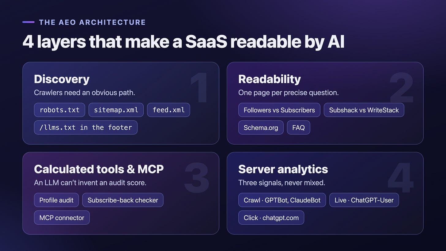 The 4-layer AEO architecture: Discovery, Readability, Calculated tools and MCP, Server analytics The 4-layer AEO architecture: Discovery, Readability, Calculated tools and MCP, Server analytics