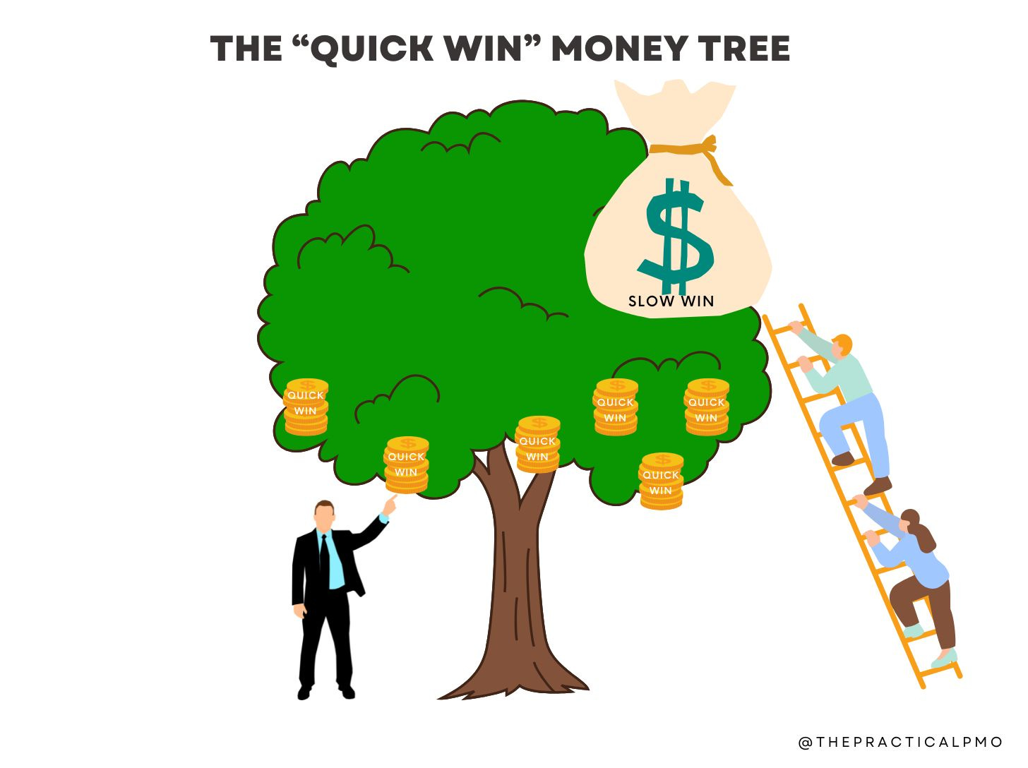 Image of a large tree with an exec pointing to low-value low hanging quick wins and employees climbing a ladder to reach high value slow wins