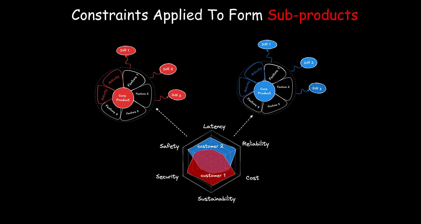 Constraints applied to form sub-products Constraints applied to form sub-products
