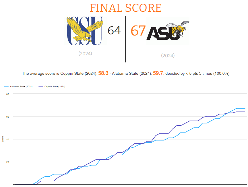 Coppin State vs. Alabama State result