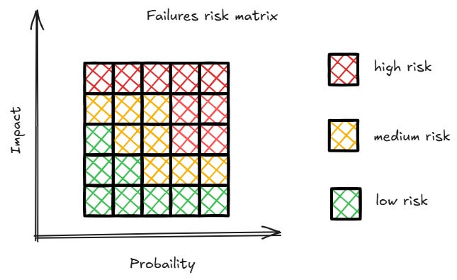 System Fail Matrix Why Distributed Systems Fail and How to Limit the Damage