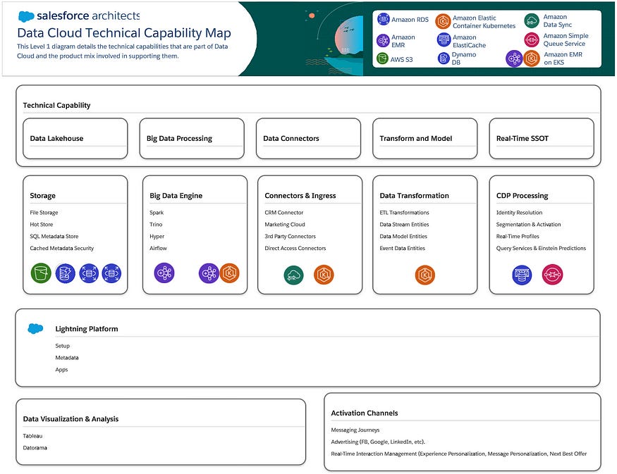 Data Cloud Technical Capability Map Diagram