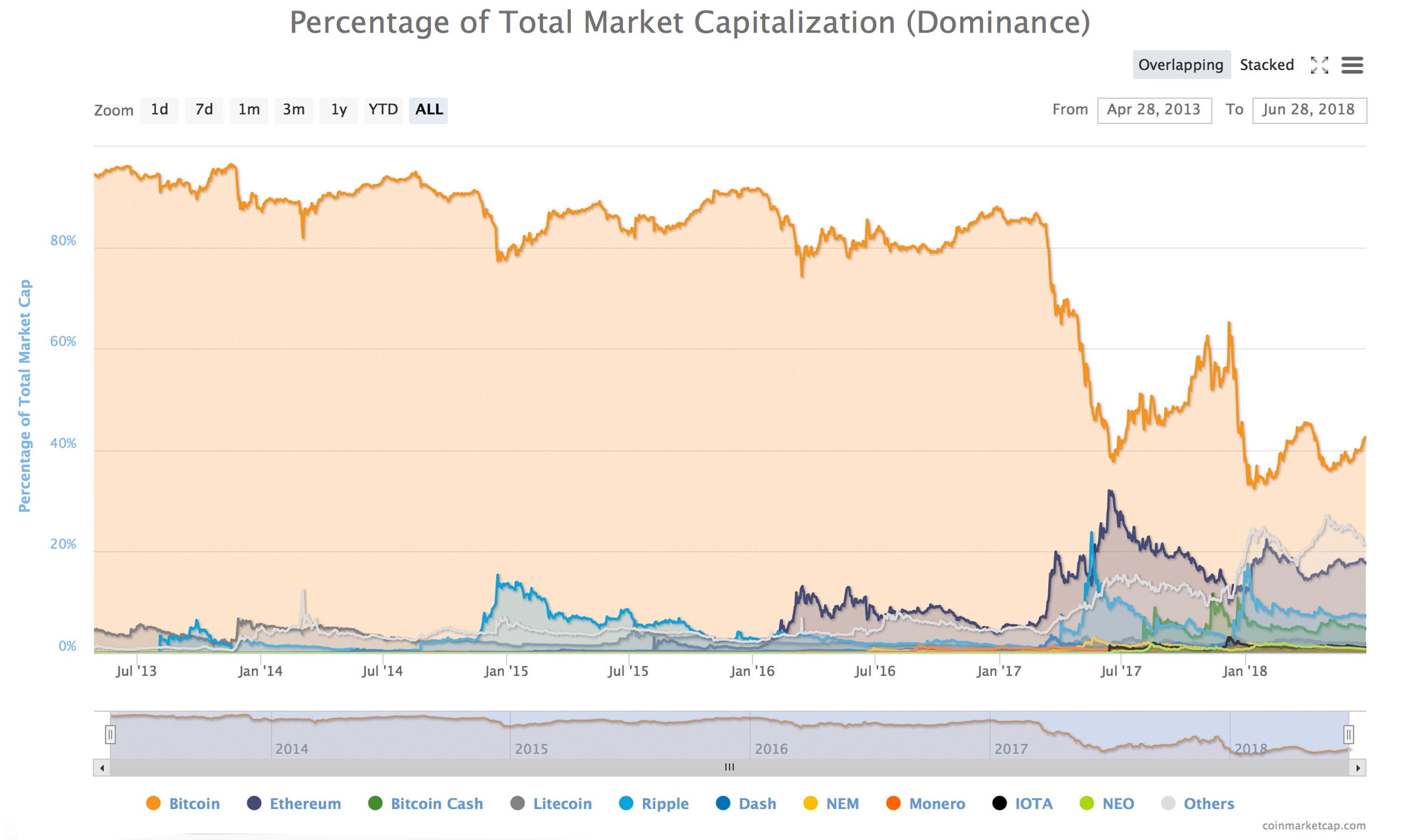 Podcast: Building digital assets into roboadvisor strategy, with Betterment  VP of Crypto Investing Jesse Proudman
