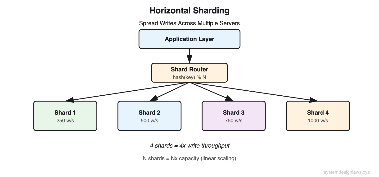 Horizontal Sharding