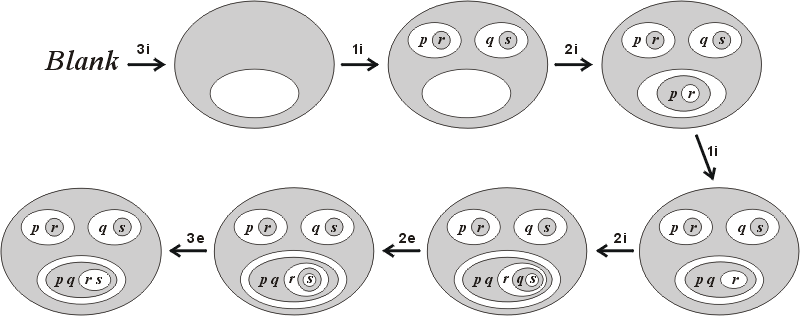 Existential Graphs Existential Graphs