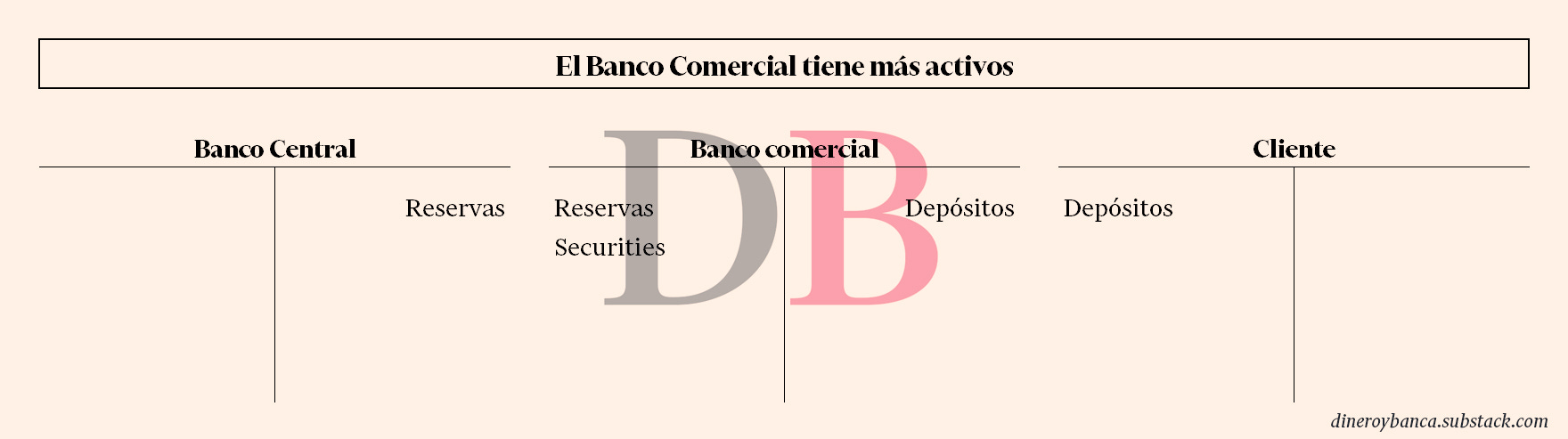 Balance del banco comercial cuando el banco comercial tiene más activos