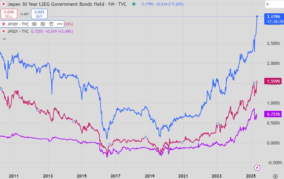 Charts & Notes: 30Y JGB(edlam) - by Peter Farac