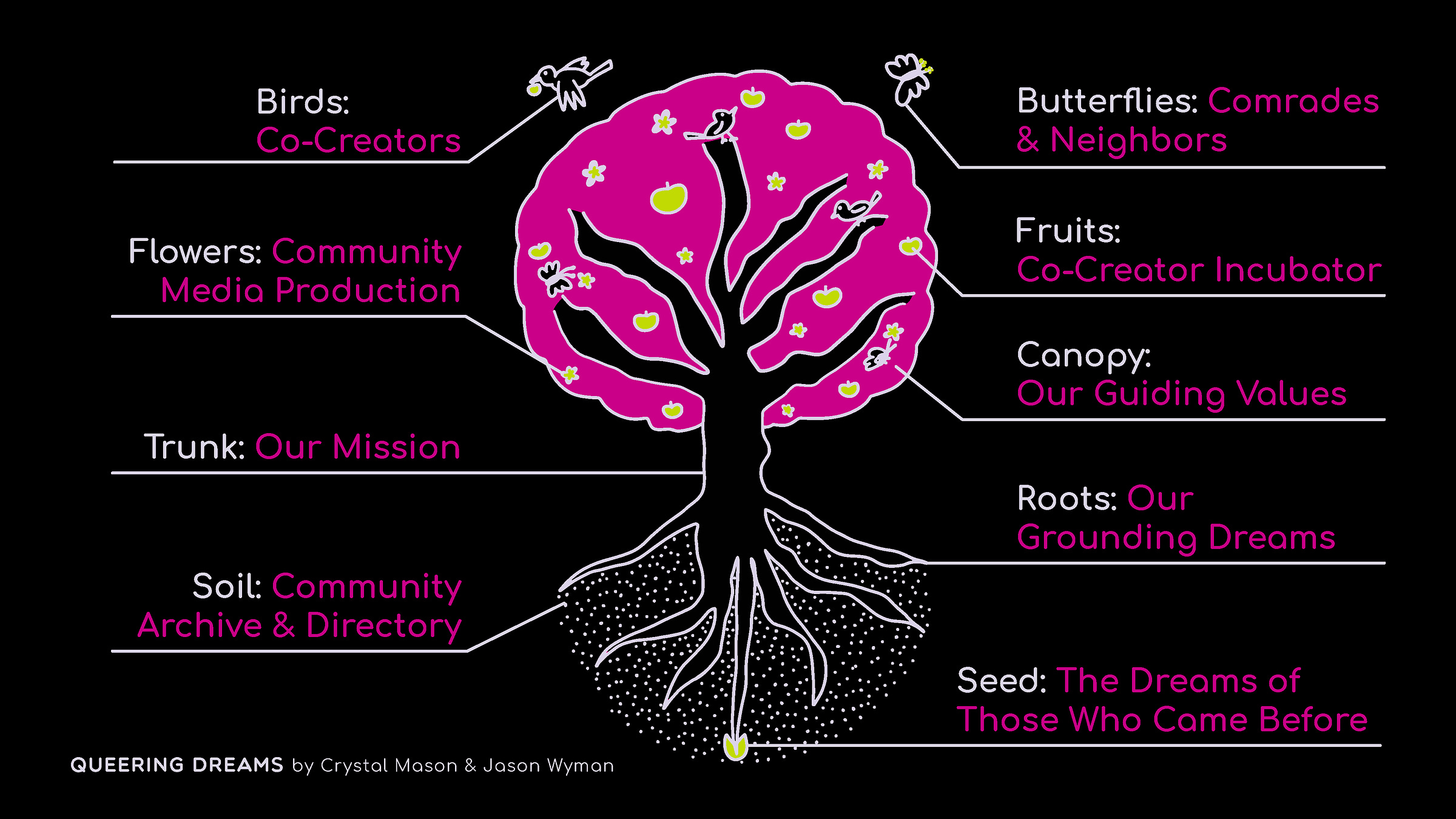 A white illustration of an apple tree with a pink canopy and bright yellow flowers and apples. A bird is flying away with a yellow apple in it beak on the top left. A butterfly with pollen is flying away on the top right. The Queering Dreams Tree includes the following text: “Birds: Co-Creators, Butterflies: Comrades & Neighbors, Flowers: Community Media Production, Fruits: Co-Creator Incubator, Canopy: Our Guiding Values, Trunk: Our Mission, Roots: Our Grounding Dreams, Soil: Community Archive & Directory, Seed: The Dreams of Those Who Came Before”. It is all set against a black backdrop. Along the bottom it reads, “QUEERING DREAMS by Crystal Mason & Jason Wyman”