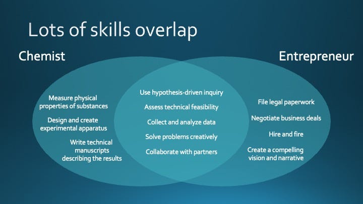 PhD and Entrepreneurs share several skills: Use hypothesis-driven inquiry, Assess technical feasibility, Collect and analyze data, Solve problems creatively, Collaborate with partners