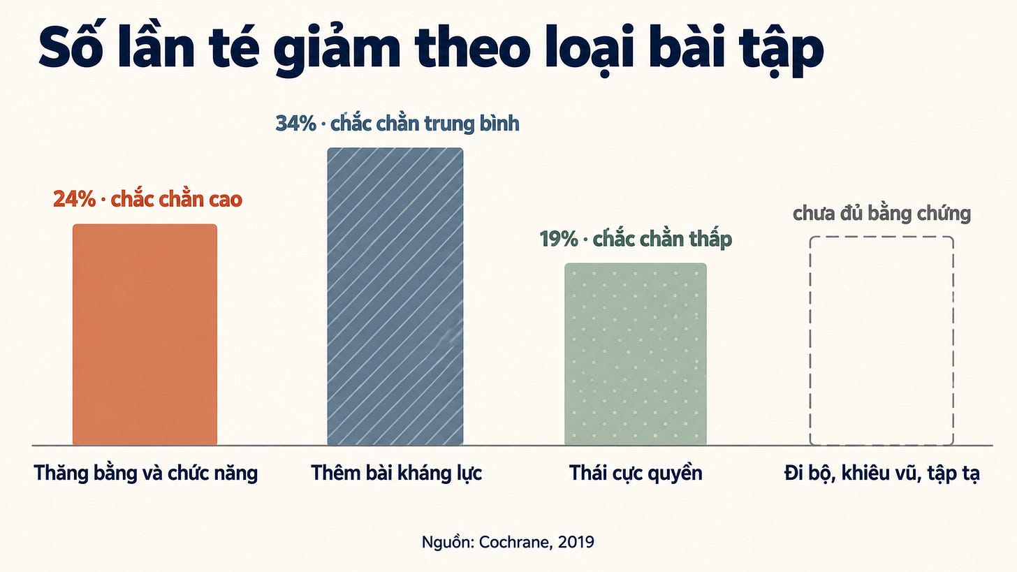 Biểu đồ cột so sánh mức giảm số lần té ngã theo bốn nhóm bài tập. Thăng bằng kết hợp kháng lực giảm 34% với độ chắc chắn trung bình, thăng bằng và chức năng giảm 24% với độ chắc chắn cao, thái cực quyền giảm 19% với độ chắc chắn thấp, còn nhóm đi bộ, khiêu vũ và chỉ tập tạ chưa đủ bằng chứng để kết luận. Nguồn Sherrington và cộng sự, Cochrane Database of Systematic Reviews năm 2019. Biểu đồ cột so sánh mức giảm số lần té ngã theo bốn nhóm bài tập. Thăng bằng kết hợp kháng lực giảm 34% với độ chắc chắn trung bình, thăng bằng và chức năng giảm 24% với độ chắc chắn cao, thái cực quyền giảm 19% với độ chắc chắn thấp, còn nhóm đi bộ, khiêu vũ và chỉ tập tạ chưa đủ bằng chứng để kết luận. Nguồn Sherrington và cộng sự, Cochrane Database of Systematic Reviews năm 2019.