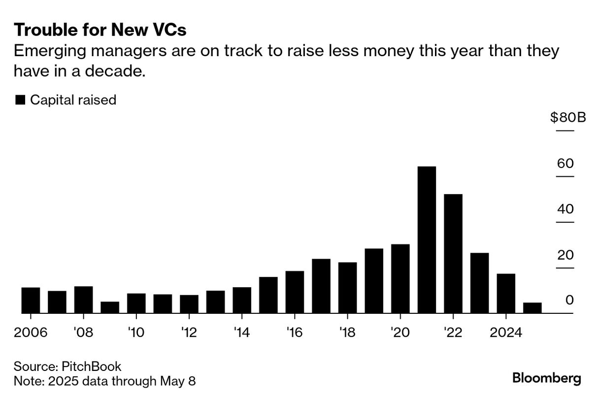 New Venture Capital Firms Are Facing a Disastrous Fundraising Climate -  Bloomberg