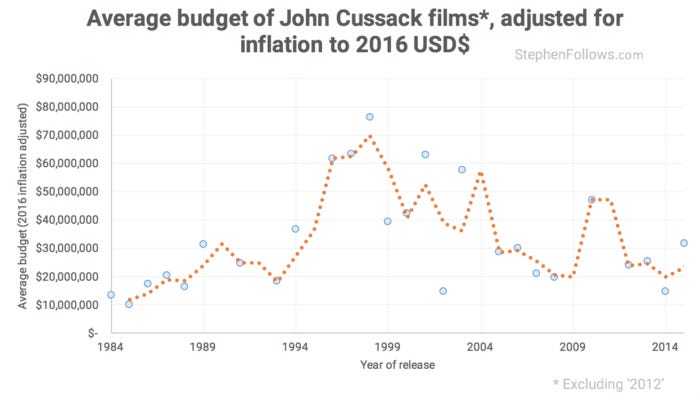 John Cusack