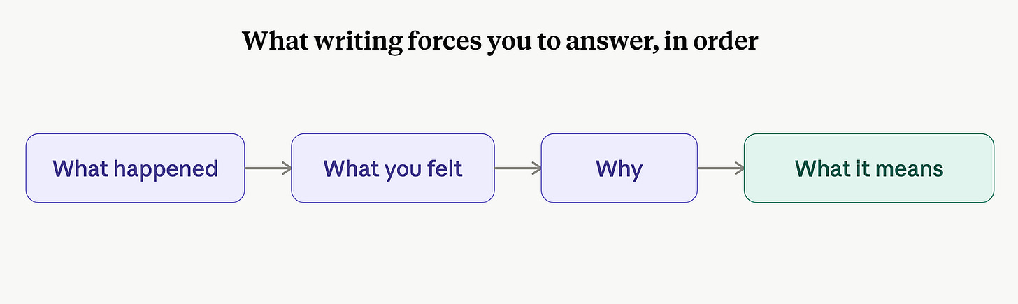 What writing forces you to answer, in order