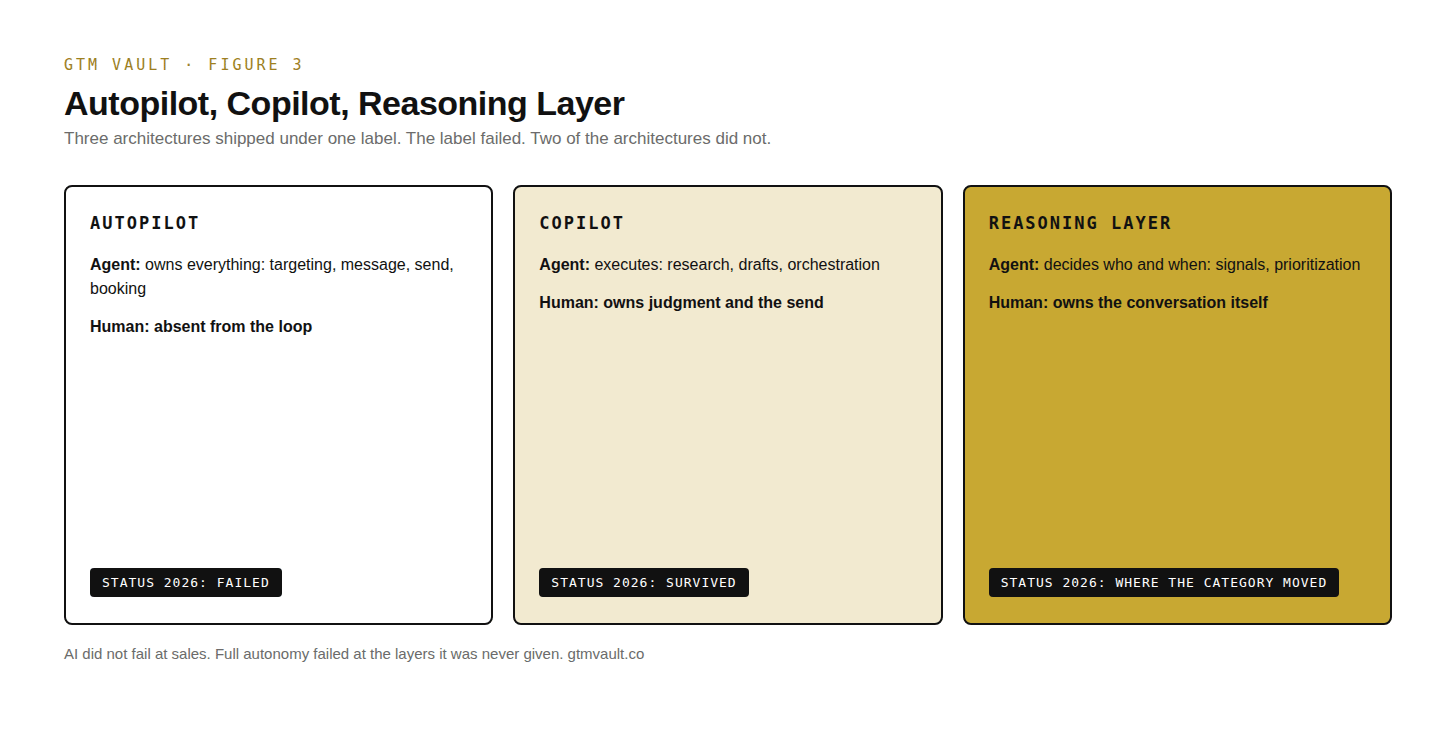 Taxonomy of three AI sales architectures as of 2026. Autopilot: the agent owns targeting, message, send, and booking with no human in the loop; status failed. Copilot: the agent executes research, drafts, and orchestration while a human owns judgment and the send; status survived. Reasoning layer: the agent decides who and when via signals and prioritization while the human owns the conversation; status is where the category moved. Taxonomy of three AI sales architectures as of 2026. Autopilot: the agent owns targeting, message, send, and booking with no human in the loop; status failed. Copilot: the agent executes research, drafts, and orchestration while a human owns judgment and the send; status survived. Reasoning layer: the agent decides who and when via signals and prioritization while the human owns the conversation; status is where the category moved.