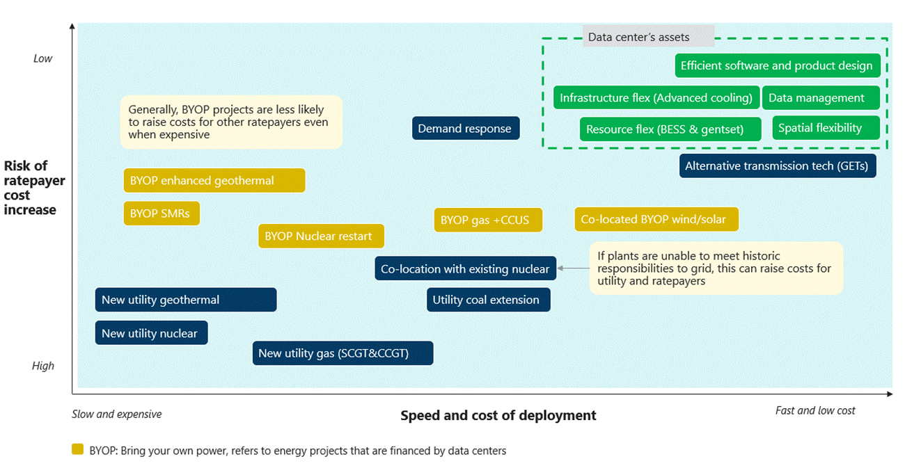Data Center Flexibility: Economic Value Analysis
