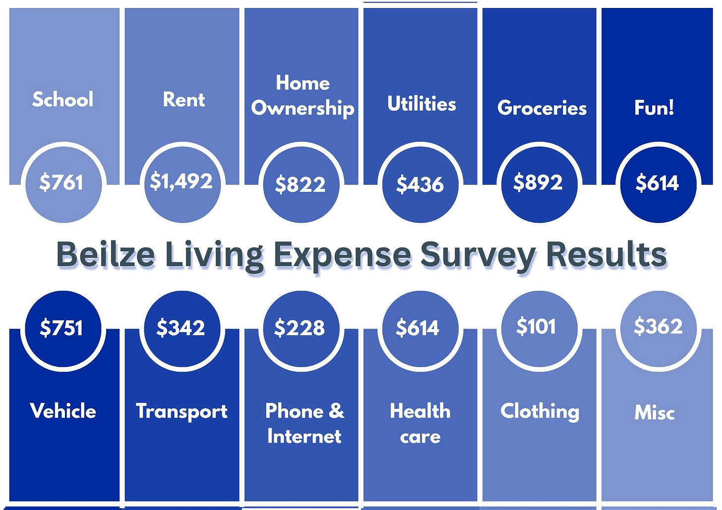 results of the Belize Foreigner Living Expense Survey