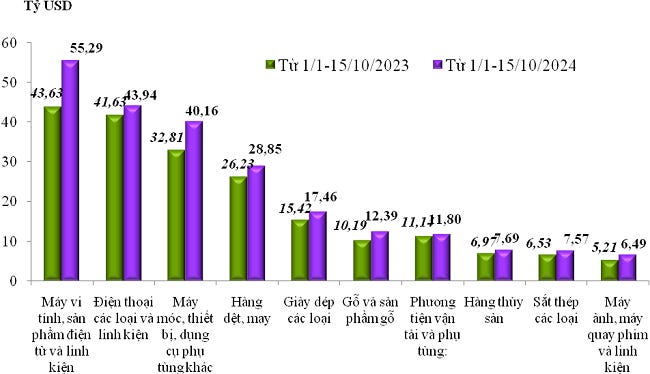 Trị giá xuất khẩu của một số nhóm hàng lớn lũy kế từ 01/01/2024 đến 15/10/2024 và cùng kỳ năm 2023. Nguồn: Tổng cục Hải quan. Trị giá xuất khẩu của một số nhóm hàng lớn lũy kế từ 01/01/2024 đến 15/10/2024 và cùng kỳ năm 2023. Nguồn: Tổng cục Hải quan.