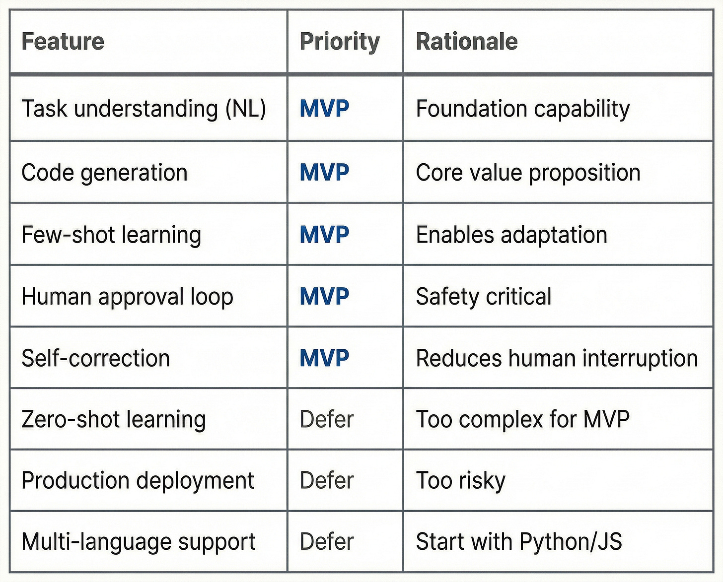 MVP vs Nice-to-Have Prioritization for building Agentic AI System That Autonomously Adapts to New Tasks | Crack PM Interview