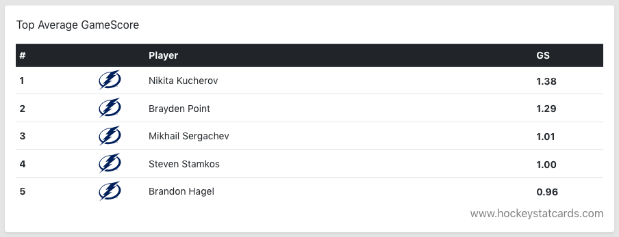 List ranking the highest average GameScores on Tampa's roster. Hagel is fifth. List ranking the highest average GameScores on Tampa's roster. Hagel is fifth.