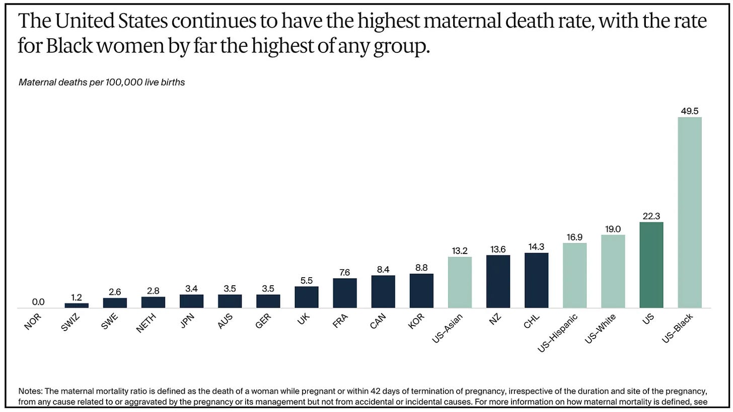 Maternal care death rate USA