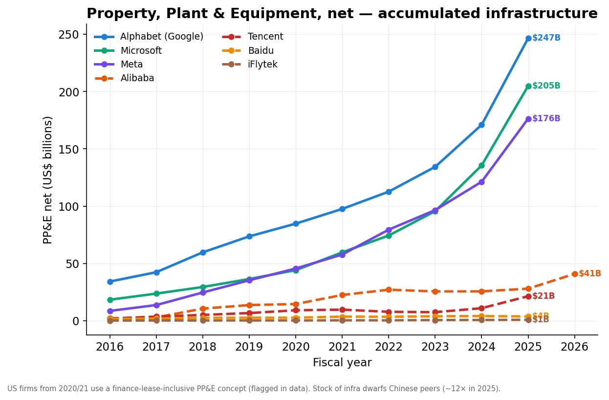 Net PP&E by company