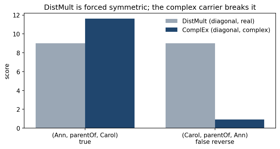 DistMult is forced symmetric; the complex carrier breaks it