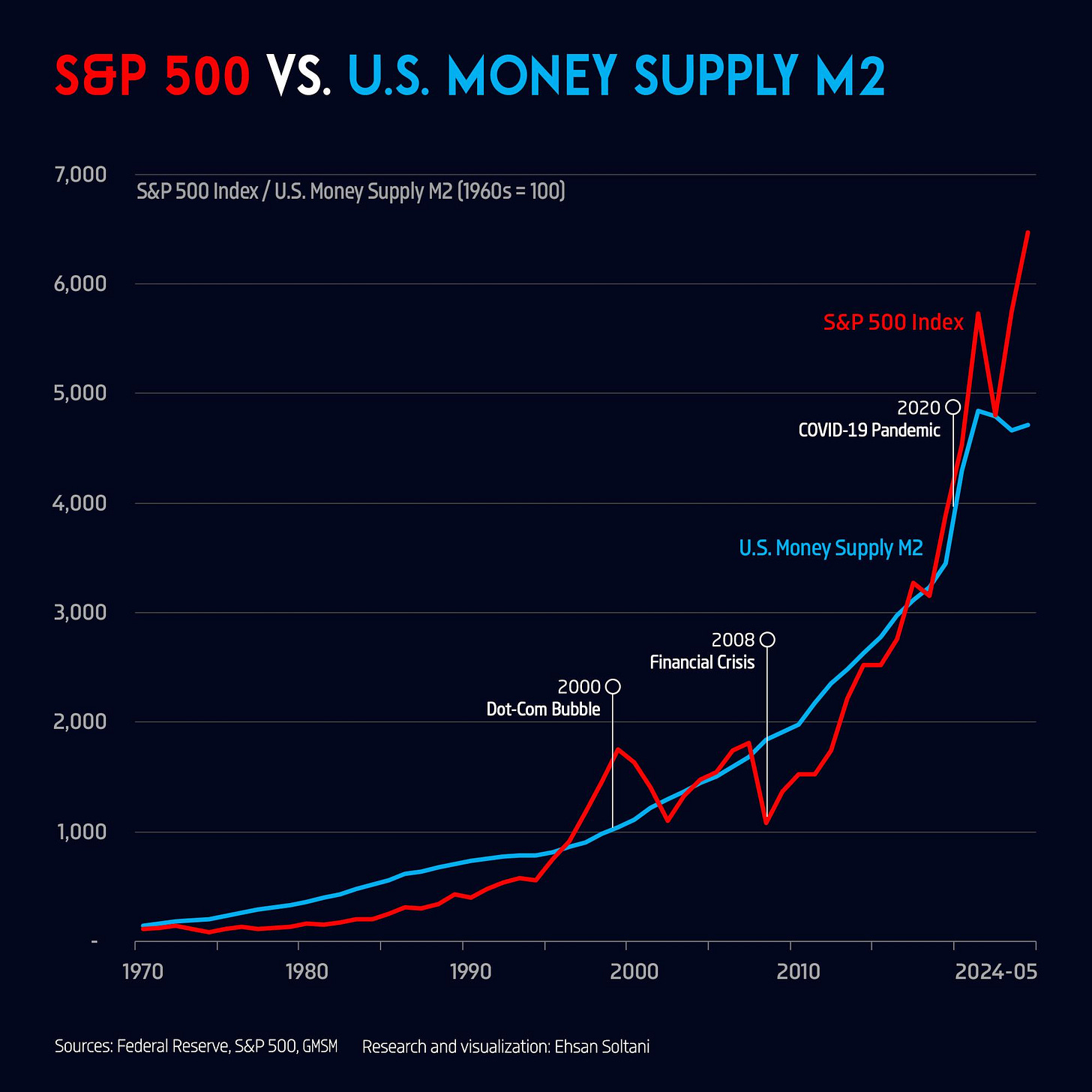 r/StockMarket - S&P 500 vs. U.S. Money Supply M2 (1970–2024/05)