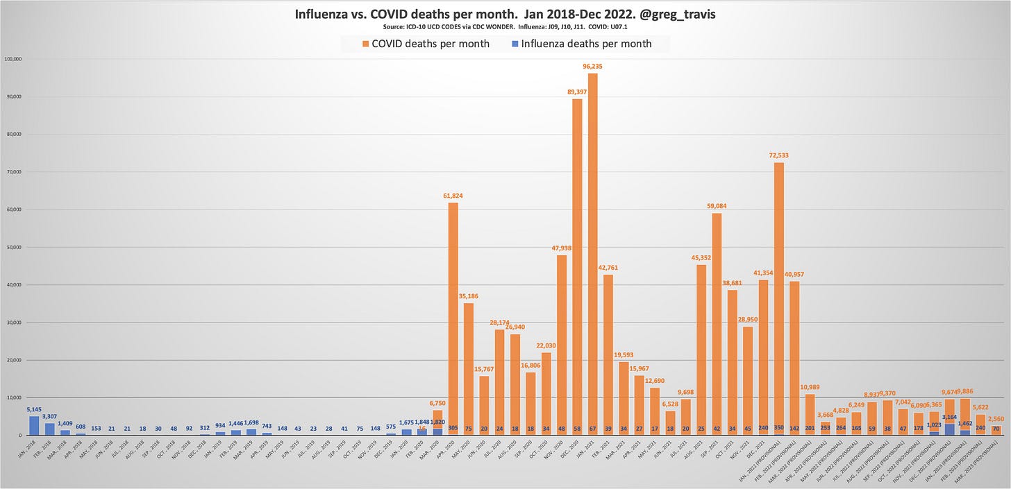 a graph comparing flu vs. COVID deaths. COVID is clearly causing many more deaths.