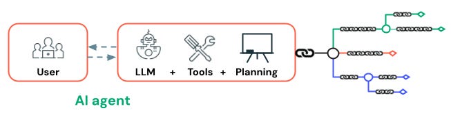 AI agents rationalize a plan and execute it with tools AI agents rationalize a plan and execute it with tools