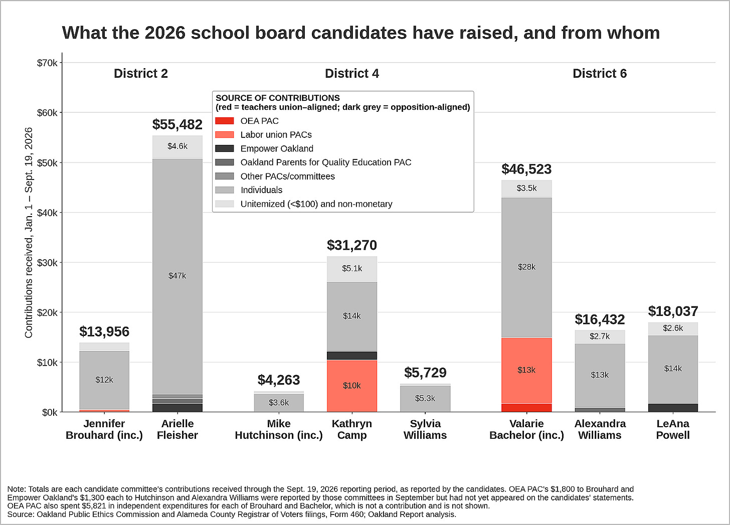 Figure 2. Contributions received by the eight 2026 OUSD board candidates through Sept. 19, stacked by source. (Data sources: Oakland Public Ethics Commission; Alameda County Registrar of Voters. Visualization by Oakland Report)