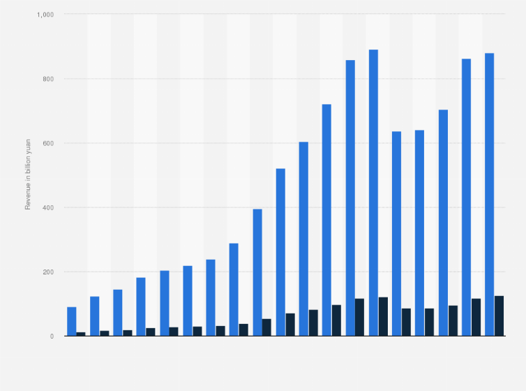 Huawei - Revenue worldwide to 2025| Statista