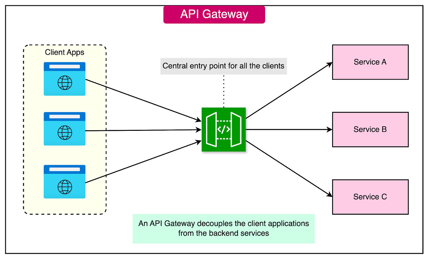 API Gateway - ByteByteGo Newsletter