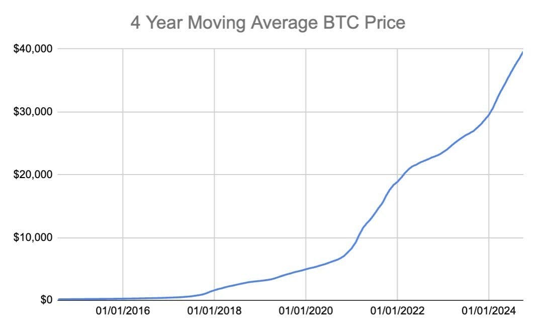 btc4year