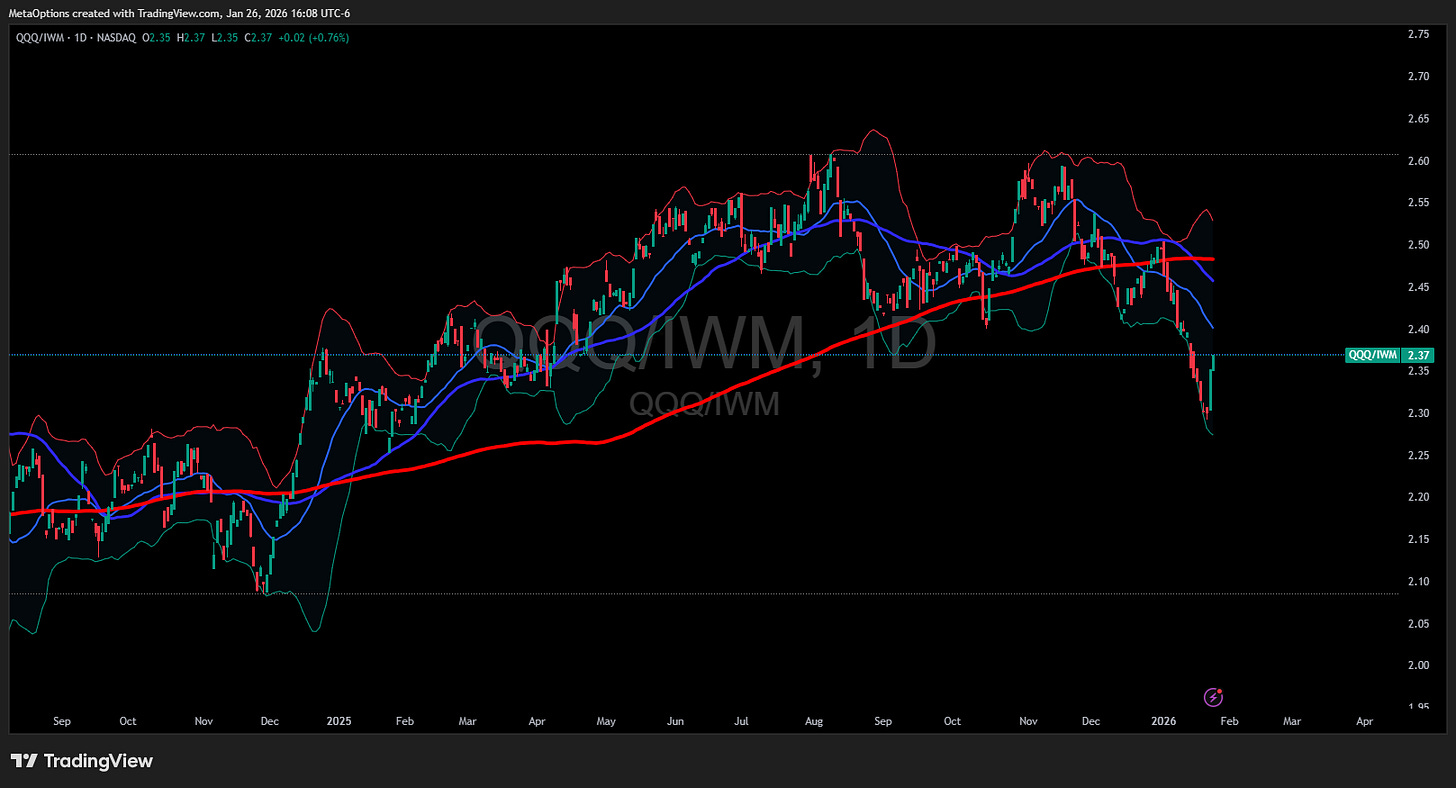 QQQ/IWM ratio chart declining to 2.37, indicating small caps are outperforming tech and market breadth is improving.