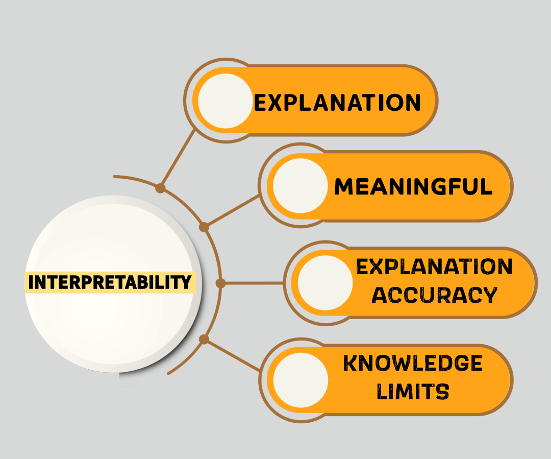 Understanding the Four Principles of Explainable AI