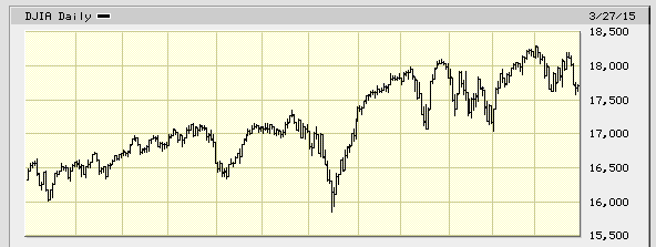 Dow Jones shows effects of the end of quantitative easing