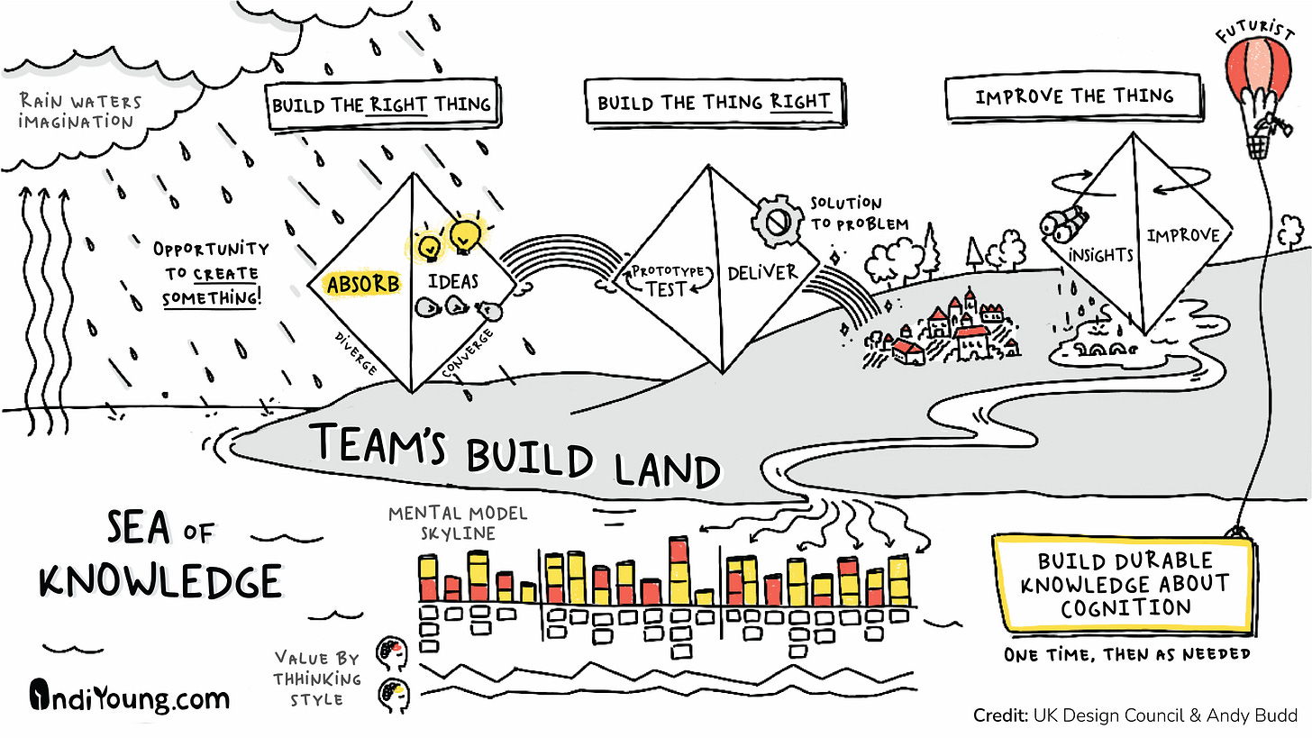 a sketch of an ocean on the left and land rising up toward the right. The ocean is called "Sea of Knowledge," and the land "Team's Build Land." In the sea is the mental model skyline, representing patterns of cognition from listening sessions. Below the skyline are aligned features of the solution as well as two sparklines representing the value (help or harm) that each (of two) thinking styles receives by tower. A label in the sea says this is durable knowledge, built once, used for a long time, and added to over those years. A futurist is in a balloon tethered to the durable knowledge in the sea. The sea evaporates into clouds in the upper left and when an opportunity to create something presents itself, it rains on the first diamond, which is labeled Absorb and Ideas. There is a rainbow leading to the next diamond, Prototype & Test and Deliver. A second rainbow arcs to a little town on the land. The third diamond, Andy's Insights and Improve, spins in place, and sheds insights as more water into a lake below it. This lake runs down the land to the sea, where it informs the spark lines of the thinking styles beneath the skyline. It might contribute to the skyline as well.