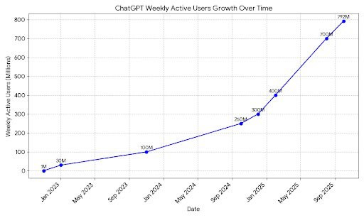 Line chart titled ChatGPT Weekly Active Users Growth Over Time with blue line plotting users in millions from January 2023 to September 2024 starting near zero and rising steeply to around 200 million by September 2024 x-axis shows dates from Jan 2023 to Sep 2024 y-axis scales from 0 to 200 million users.
