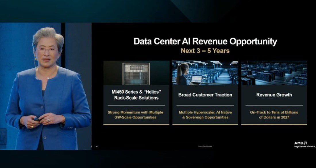 AMD LISA SU TODAY AT AMD'S ANALYST DAY: - Demand for AI computing  infrastructure remains extremely high. - Customers are not reducing their  investments in AI. - AMD projects annual revenue growth